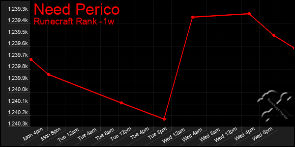 Last 7 Days Graph of Need Perico