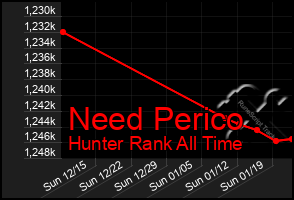 Total Graph of Need Perico