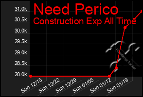 Total Graph of Need Perico