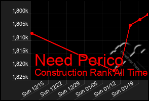 Total Graph of Need Perico