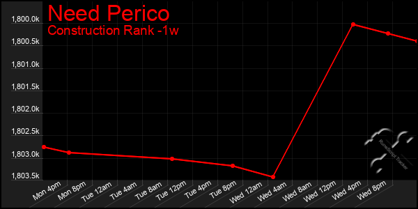 Last 7 Days Graph of Need Perico