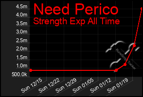 Total Graph of Need Perico