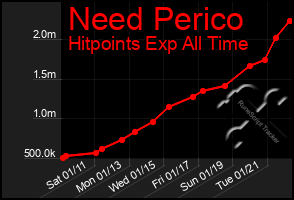 Total Graph of Need Perico