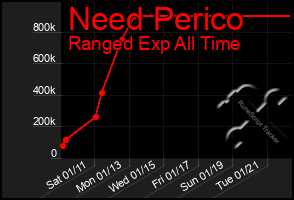 Total Graph of Need Perico