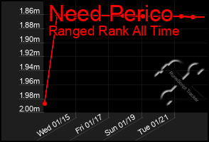 Total Graph of Need Perico