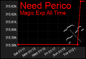 Total Graph of Need Perico