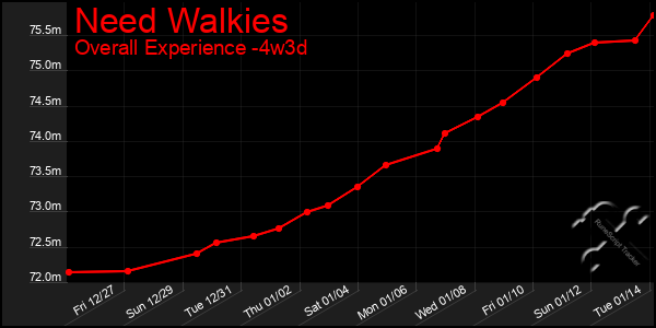 Last 31 Days Graph of Need Walkies