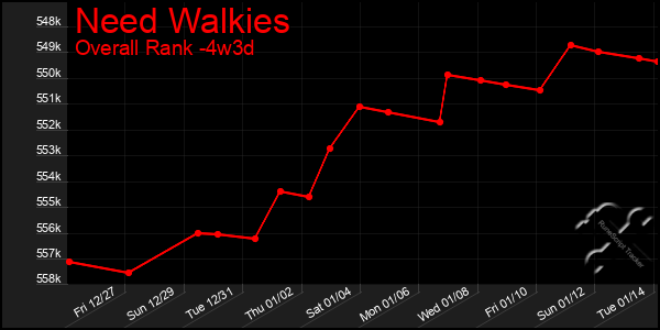 Last 31 Days Graph of Need Walkies