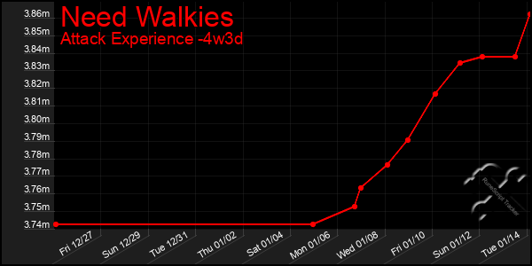 Last 31 Days Graph of Need Walkies