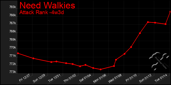 Last 31 Days Graph of Need Walkies