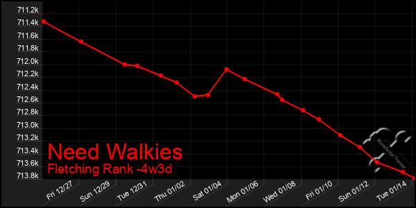 Last 31 Days Graph of Need Walkies