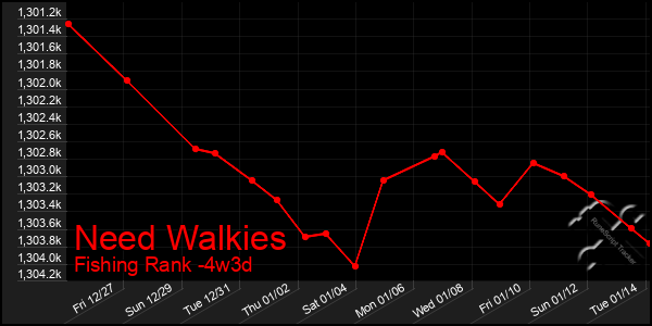 Last 31 Days Graph of Need Walkies