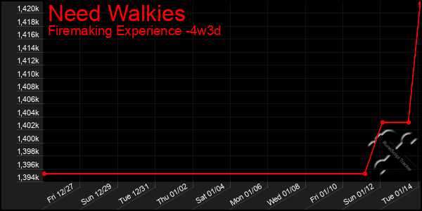 Last 31 Days Graph of Need Walkies