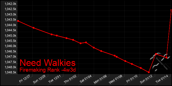 Last 31 Days Graph of Need Walkies