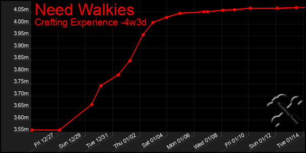 Last 31 Days Graph of Need Walkies