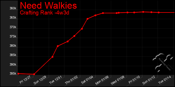 Last 31 Days Graph of Need Walkies