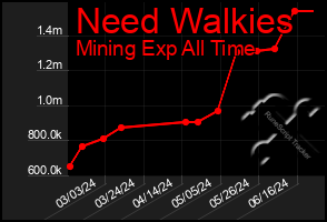 Total Graph of Need Walkies