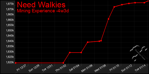 Last 31 Days Graph of Need Walkies