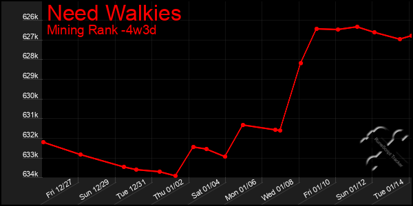 Last 31 Days Graph of Need Walkies