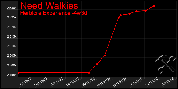 Last 31 Days Graph of Need Walkies