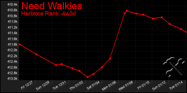 Last 31 Days Graph of Need Walkies