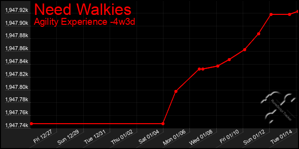 Last 31 Days Graph of Need Walkies