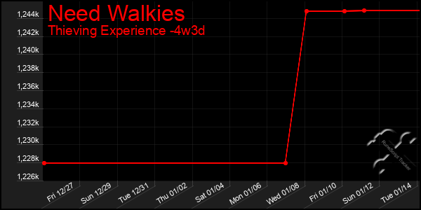 Last 31 Days Graph of Need Walkies