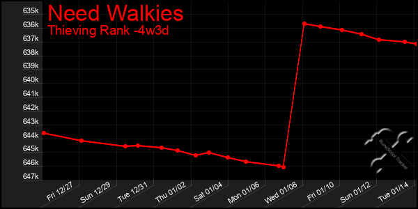 Last 31 Days Graph of Need Walkies