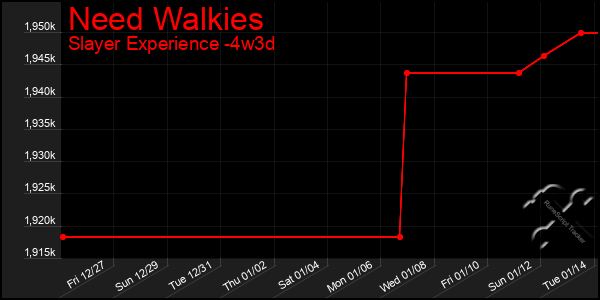 Last 31 Days Graph of Need Walkies