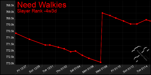 Last 31 Days Graph of Need Walkies