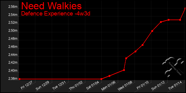 Last 31 Days Graph of Need Walkies