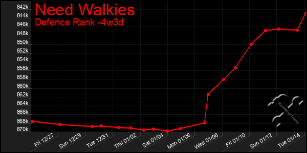 Last 31 Days Graph of Need Walkies