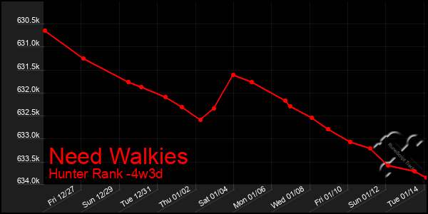 Last 31 Days Graph of Need Walkies