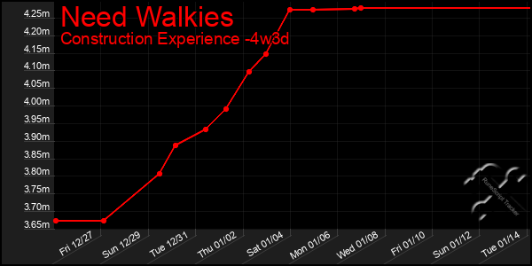 Last 31 Days Graph of Need Walkies