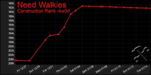 Last 31 Days Graph of Need Walkies