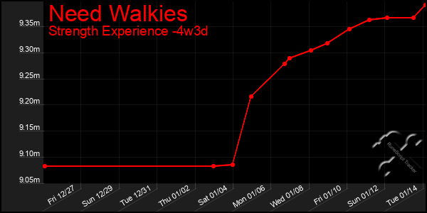 Last 31 Days Graph of Need Walkies