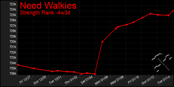 Last 31 Days Graph of Need Walkies