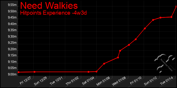 Last 31 Days Graph of Need Walkies