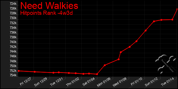 Last 31 Days Graph of Need Walkies