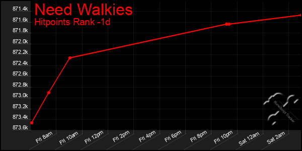 Last 24 Hours Graph of Need Walkies