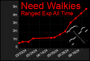Total Graph of Need Walkies