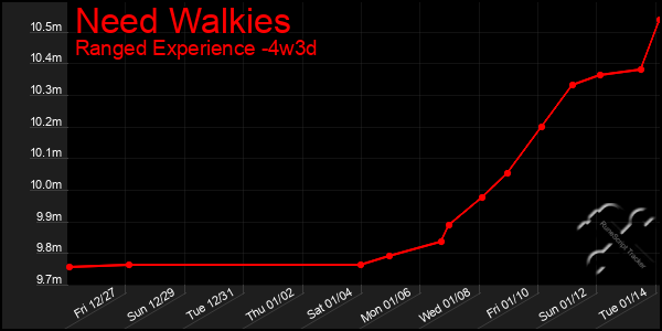 Last 31 Days Graph of Need Walkies