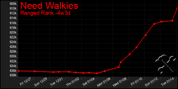 Last 31 Days Graph of Need Walkies