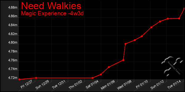 Last 31 Days Graph of Need Walkies