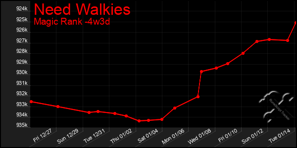 Last 31 Days Graph of Need Walkies