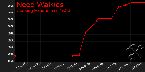 Last 31 Days Graph of Need Walkies