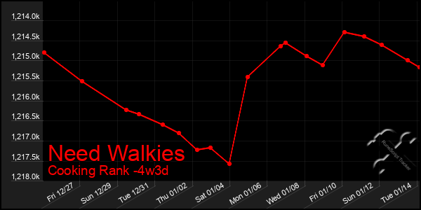 Last 31 Days Graph of Need Walkies