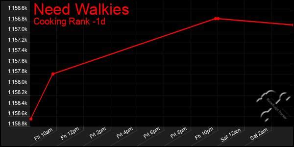 Last 24 Hours Graph of Need Walkies