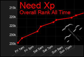 Total Graph of Need Xp