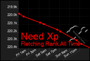 Total Graph of Need Xp